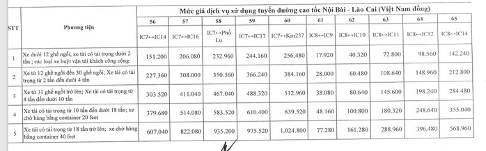Tăng giá vé 4 tuyến cao tốc lưu lượng xe đông đúc từ ngày 1-2- Ảnh 8. Tăng giá vé 4 tuyến cao tốc lưu lượng xe đông đúc từ ngày 1-2- Ảnh 8.