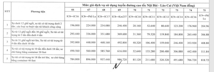 Tăng giá vé 4 tuyến cao tốc lưu lượng xe đông đúc từ ngày 1-2- Ảnh 12. Tăng giá vé 4 tuyến cao tốc lưu lượng xe đông đúc từ ngày 1-2- Ảnh 12.