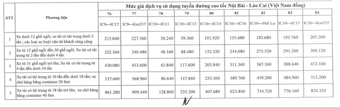 Tăng giá vé 4 tuyến cao tốc lưu lượng xe đông đúc từ ngày 1-2- Ảnh 13. Tăng giá vé 4 tuyến cao tốc lưu lượng xe đông đúc từ ngày 1-2- Ảnh 13.