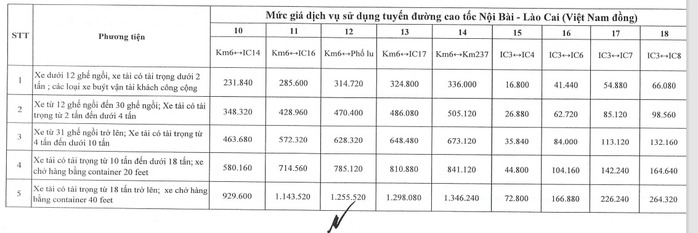 Tăng giá vé 4 tuyến cao tốc lưu lượng xe đông đúc từ ngày 1-2- Ảnh 6. Tăng giá vé 4 tuyến cao tốc lưu lượng xe đông đúc từ ngày 1-2- Ảnh 6.