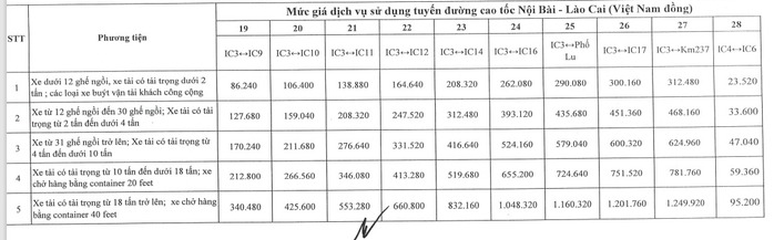 Tăng giá vé 4 tuyến cao tốc lưu lượng xe đông đúc từ ngày 1-2- Ảnh 7. Tăng giá vé 4 tuyến cao tốc lưu lượng xe đông đúc từ ngày 1-2- Ảnh 7.