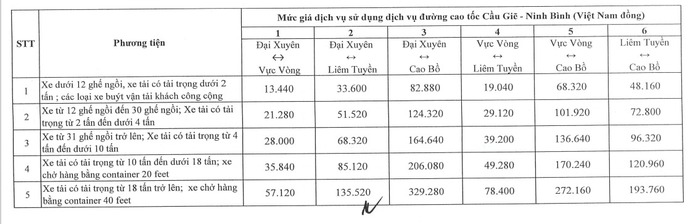 Biểu mức thu phí mới của tuyến cao tốc Cầu Giẽ - Ninh Bình