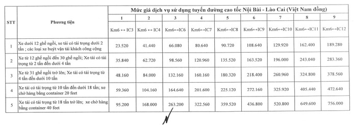 Mức phí cao tốc Nội Bài - Lào Cai áp dụng từ ngày 1-2