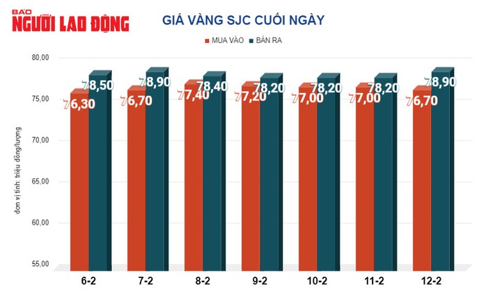 Giá vàng hôm nay, 13-2: Vàng thế giới tiếp nối đà giảm- Ảnh 2. Giá vàng hôm nay, 13-2: Vàng thế giới tiếp nối đà giảm- Ảnh 2.