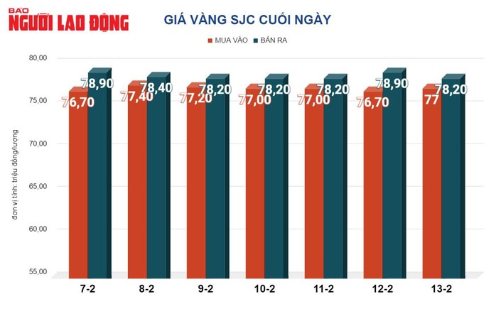 Giá vàng hôm nay, 14-2: Nhiều yếu tố gây bất ngờ - Ảnh 2. Giá vàng hôm nay, 14-2: Nhiều yếu tố gây bất ngờ - Ảnh 2.