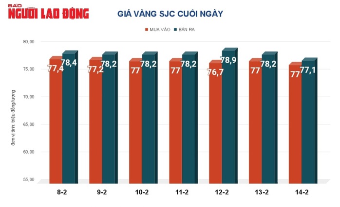 Giá vàng hôm nay, 15-2: Vàng thế giới tiếp tục giảm- Ảnh 2. Giá vàng hôm nay, 15-2: Vàng thế giới tiếp tục giảm- Ảnh 2.