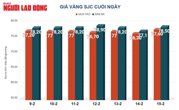 Giá vàng hôm nay, 16-2: Tăng trở lại- Ảnh 2. Giá vàng hôm nay, 16-2: Tăng trở lại- Ảnh 2.
