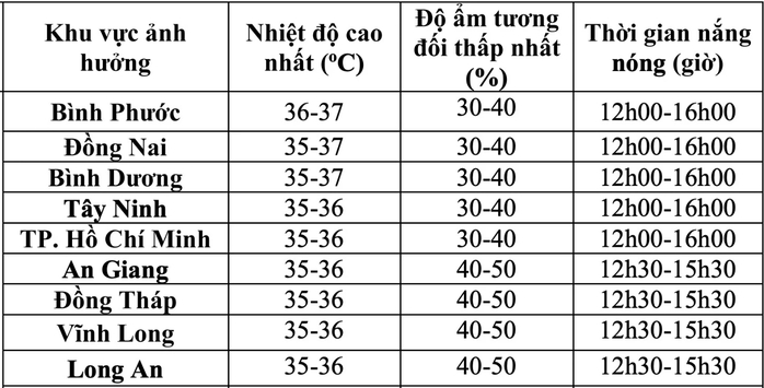 Nắng nóng tại Nam Bộ: Khả năng đến sớm, gay gắt không thua năm 2023- Ảnh 1.