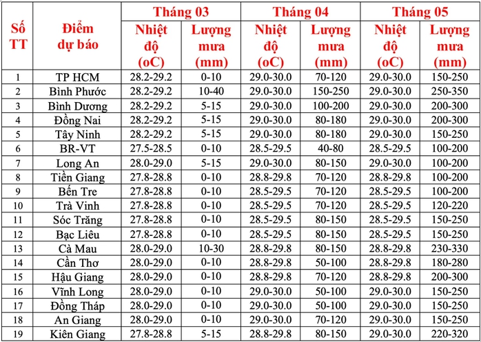 Nắng nóng tại Nam Bộ: Khả năng đến sớm, gay gắt không thua năm 2023- Ảnh 2.