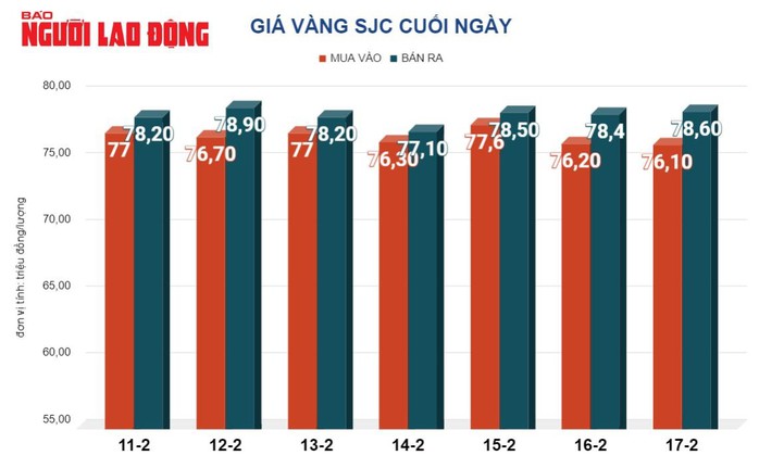 Giá vàng hôm nay 18-2: Vàng nhẫn 24K gây bất ngờ- Ảnh 2. Giá vàng hôm nay 18-2: Vàng nhẫn 24K gây bất ngờ- Ảnh 2.