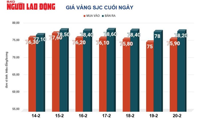 Giá vàng hôm nay, 21-2: Vàng thế giới lại nóng lên- Ảnh 2. Giá vàng hôm nay, 21-2: Vàng thế giới lại nóng lên- Ảnh 2.