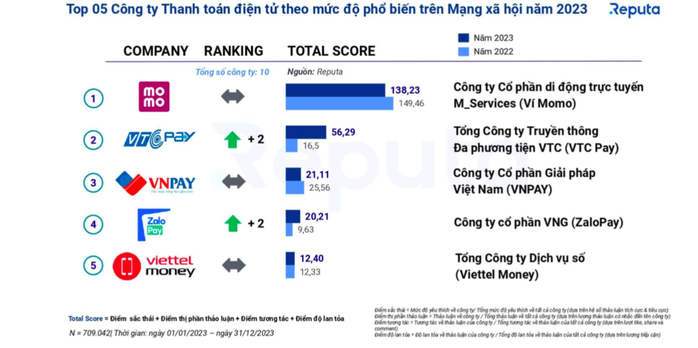 Điểm danh các nền tảng thanh toán điện tử phổ biến nhất mạng xã hội năm 2023- Ảnh 1. Điểm danh các nền tảng thanh toán điện tử phổ biến nhất mạng xã hội năm 2023- Ảnh 1.