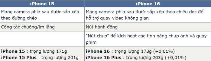 iPhone 15 chưa hết "nóng", hàng loạt thông tin về iPhone 16 đã hé lộ- Ảnh 2. iPhone 15 chưa hết "nóng", hàng loạt thông tin về iPhone 16 đã hé lộ- Ảnh 2.