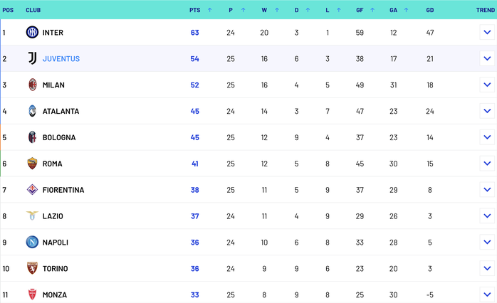 Gay cấn cuộc đua giành vé đến cúp châu Âu mùa sau ở Serie A- Ảnh 1. Gay cấn cuộc đua giành vé đến cúp châu Âu mùa sau ở Serie A- Ảnh 1.