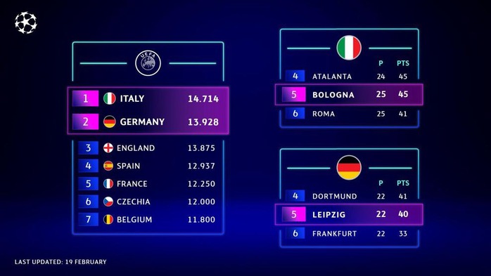 Gay cấn cuộc đua giành vé đến cúp châu Âu mùa sau ở Serie A- Ảnh 4. Gay cấn cuộc đua giành vé đến cúp châu Âu mùa sau ở Serie A- Ảnh 4.