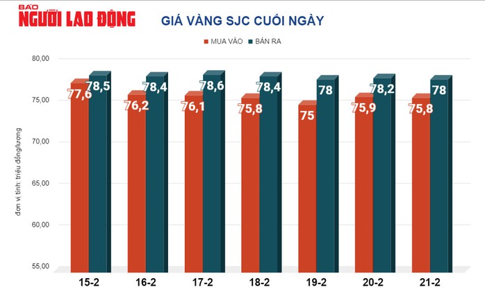 Giá vàng hôm nay, 22-2: Biến động bất ngờ- Ảnh 2. Giá vàng hôm nay, 22-2: Biến động bất ngờ- Ảnh 2.