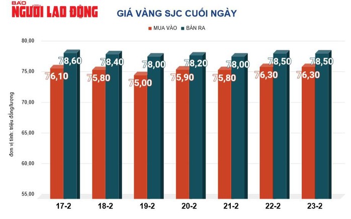 Giá vàng hôm nay, 24-2: Bật tăng trở lại- Ảnh 2. Giá vàng hôm nay, 24-2: Bật tăng trở lại- Ảnh 2.