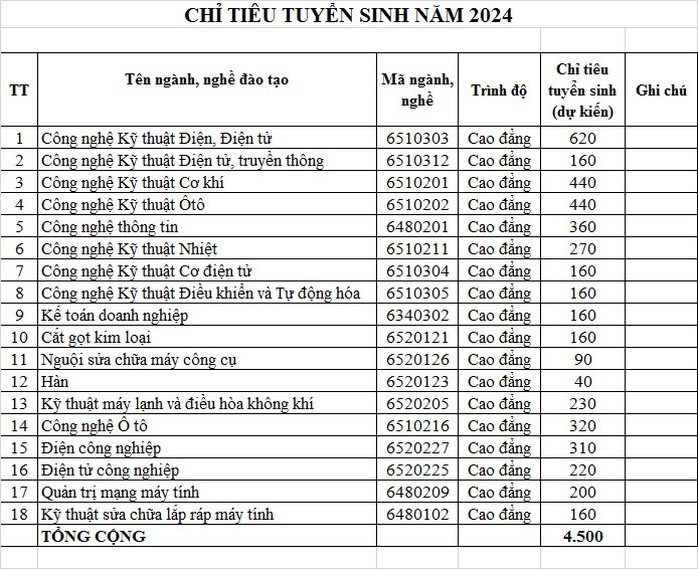 Một trường cao đẳng ở TP HCM xét tuyển thẳng bằng chứng chỉ tiếng Anh - Ảnh 2.
