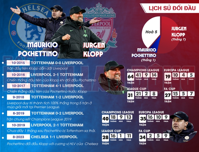 Chung kết Cúp Liên đoàn Anh: Cuộc chiến cân não Klopp - Pochettino- Ảnh 1. Chung kết Cúp Liên đoàn Anh: Cuộc chiến cân não Klopp - Pochettino- Ảnh 1.