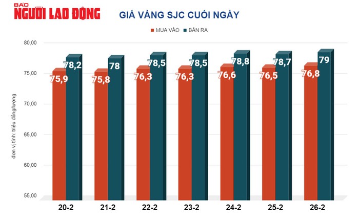 Giá vàng hôm nay, 27-2: Vàng thế giới sụt giảm- Ảnh 2. Giá vàng hôm nay, 27-2: Vàng thế giới sụt giảm- Ảnh 2.