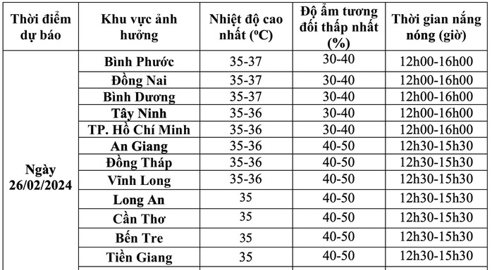 Chi tiết thời tiết Nam Bộ ngày 26-2 - Ảnh 2. Chi tiết thời tiết Nam Bộ ngày 26-2 - Ảnh 2.
