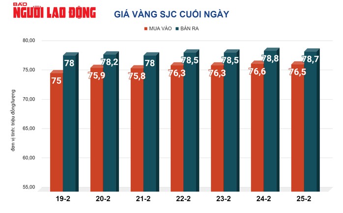 Giá vàng hôm nay 26-2: Giá vàng SJC lại cán mốc 79 triệu đồng/lượng- Ảnh 2. Giá vàng hôm nay 26-2: Giá vàng SJC lại cán mốc 79 triệu đồng/lượng- Ảnh 2.