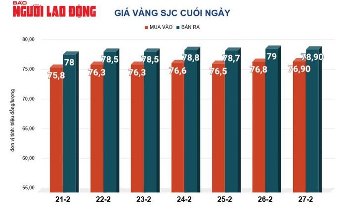 Giá vàng hôm nay, 28-2: Nhiều yếu tố có thể gây bất ngờ- Ảnh 2. Giá vàng hôm nay, 28-2: Nhiều yếu tố có thể gây bất ngờ- Ảnh 2.