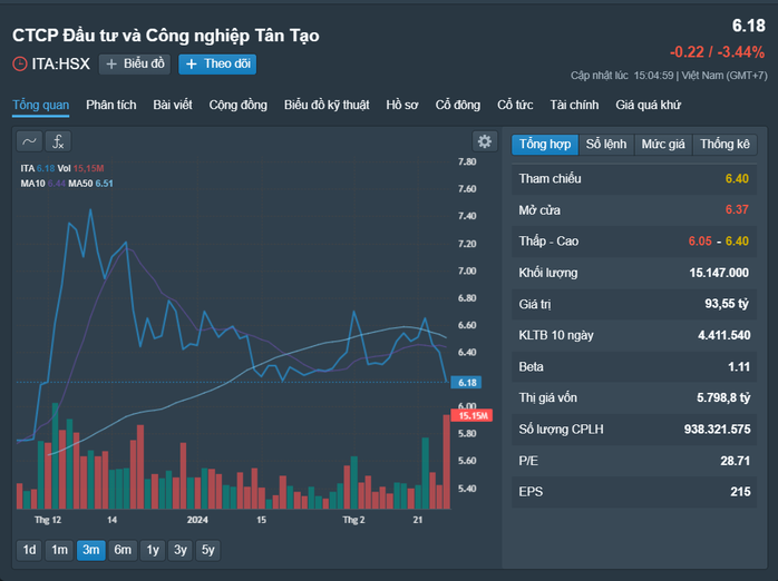 Vì sao Công ty Tân Tạo xin tạm hoãn công bố báo cáo tài chính?- Ảnh 1. Vì sao Công ty Tân Tạo xin tạm hoãn công bố báo cáo tài chính?- Ảnh 1.