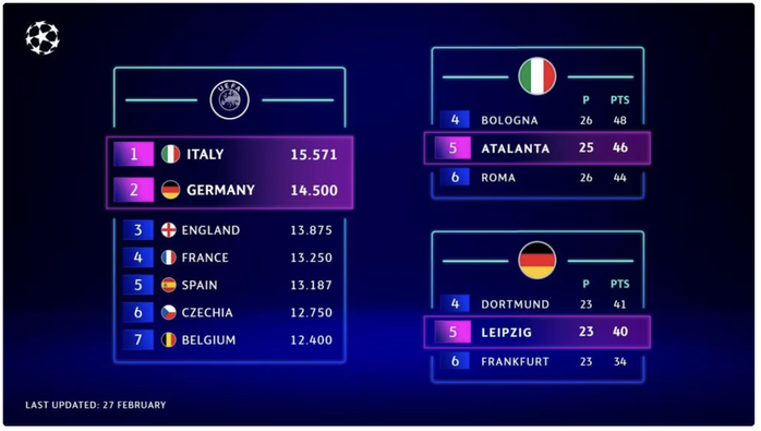 HLV De Rossi thổi bùng niềm tin Champions League cho Roma- Ảnh 1.