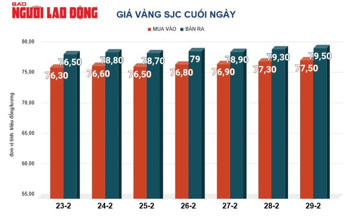 Giá vàng hôm nay, 1-3: Tiếp tục bật tăng- Ảnh 2. Giá vàng hôm nay, 1-3: Tiếp tục bật tăng- Ảnh 2.