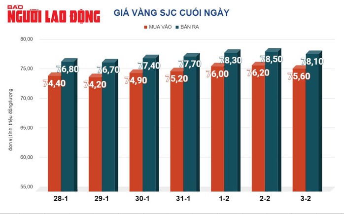 Giá vàng hôm nay 4-2: Người dân đua nhau sắm vàng trước Tết?- Ảnh 2. Giá vàng hôm nay 4-2: Người dân đua nhau sắm vàng trước Tết?- Ảnh 2.