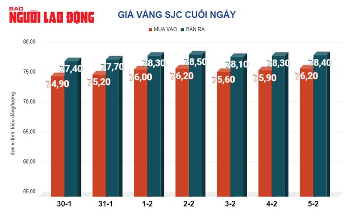 Giá vàng hôm nay, 6-2: Vàng thế giới sụt giảm- Ảnh 2. Giá vàng hôm nay, 6-2: Vàng thế giới sụt giảm- Ảnh 2.