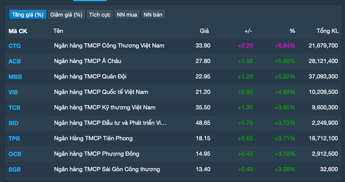 Cổ phiếu "vua" tăng mạnh, thêm một ngân hàng chuyển sàn HoSE ngay sau Tết- Ảnh 1. Cổ phiếu "vua" tăng mạnh, thêm một ngân hàng chuyển sàn HoSE ngay sau Tết- Ảnh 1.