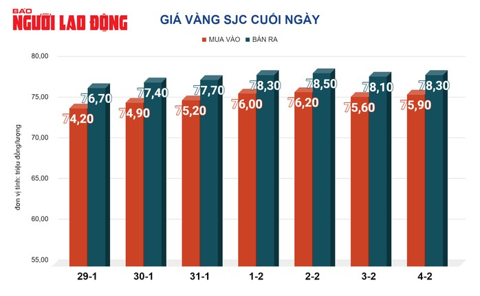 Giá vàng hôm nay 5-2: Vàng SJC lao dốc mạnh- Ảnh 2. Giá vàng hôm nay 5-2: Vàng SJC lao dốc mạnh- Ảnh 2.