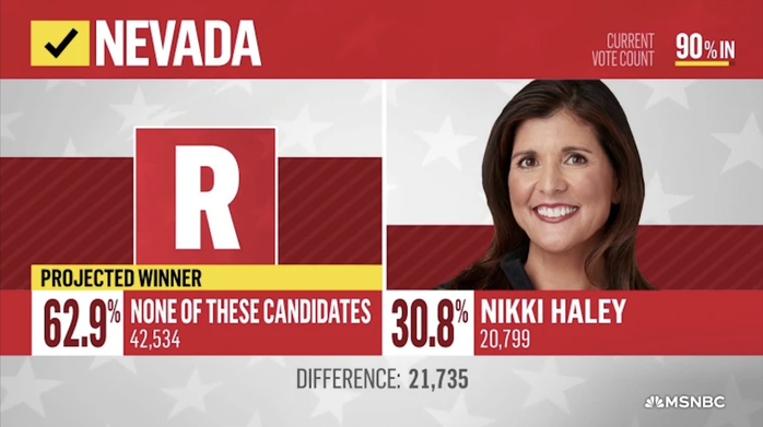 Không "đụng" ông Trump, bà Nikki Haley vẫn thua đau ở Nevada- Ảnh 1. Không "đụng" ông Trump, bà Nikki Haley vẫn thua đau ở Nevada- Ảnh 1.