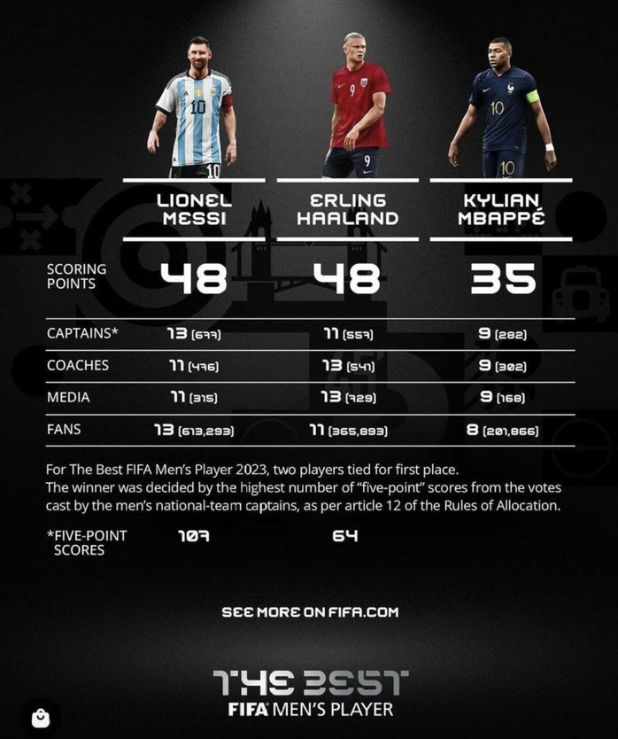 Điều làm nên sự vĩ đại của Lionel Messi- Ảnh 4. Điều làm nên sự vĩ đại của Lionel Messi- Ảnh 4.