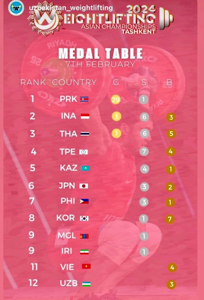 Cử tạ Việt Nam xếp sau cả Thái Lan và Indonesia ở Giải châu Á 2024- Ảnh 5. Cử tạ Việt Nam xếp sau cả Thái Lan và Indonesia ở Giải châu Á 2024- Ảnh 5.