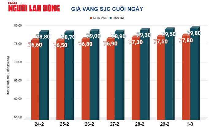 Giá vàng hôm nay, 2-3: Tiếp tục gây bất ngờ - Ảnh 2. Giá vàng hôm nay, 2-3: Tiếp tục gây bất ngờ - Ảnh 2.