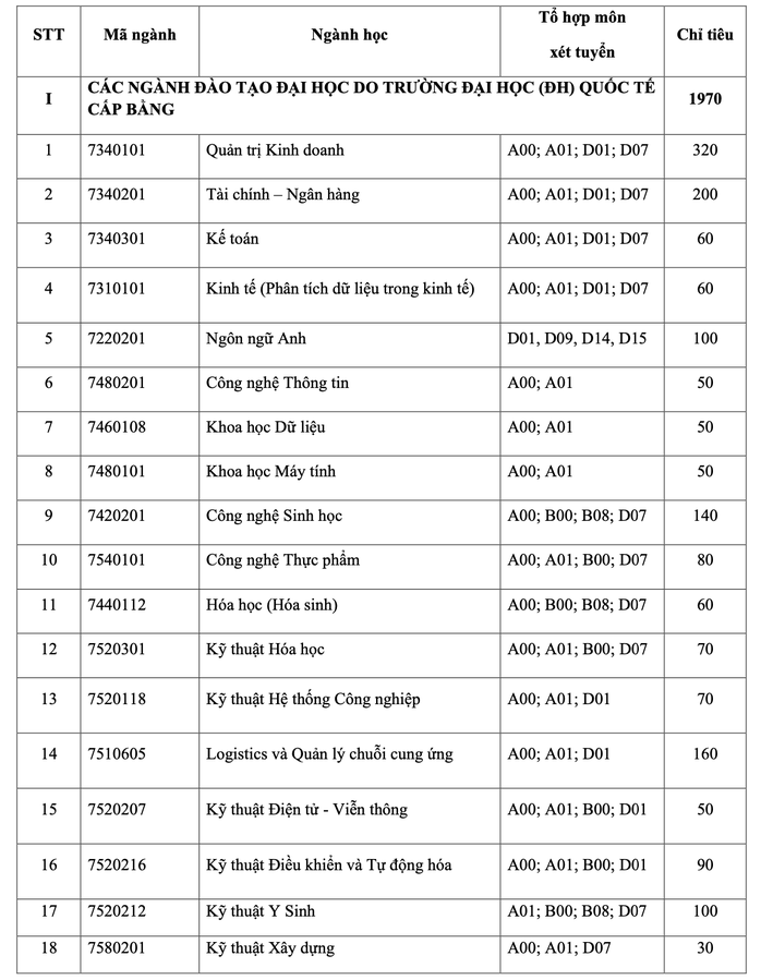 Trường ĐH Quốc tế công bố 7 phương thức xét tuyển năm 2024- Ảnh 1. Trường ĐH Quốc tế công bố 7 phương thức xét tuyển năm 2024- Ảnh 1.