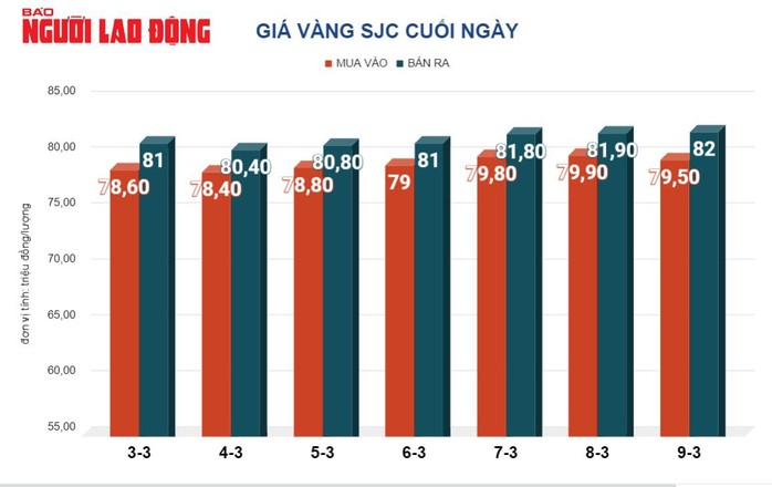 Giá vàng hôm nay 10-3: Vàng nhẫn và SJC sẽ tăng sốc đến khi nào?- Ảnh 2.