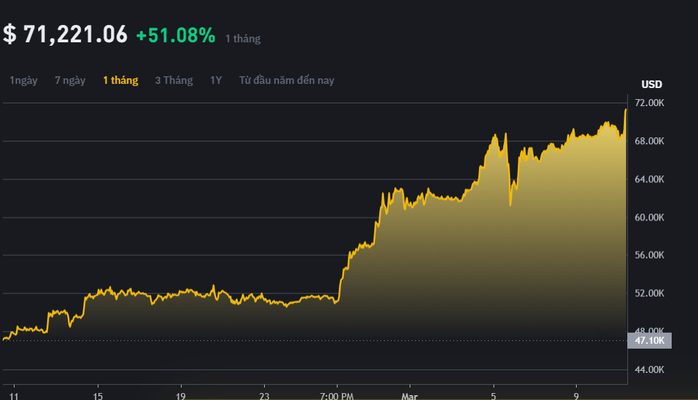Động lực nào đẩy Bitcoin đạt mốc kỷ lục mới, hơn 1,7 tỉ đồng?- Ảnh 1. Động lực nào đẩy Bitcoin đạt mốc kỷ lục mới, hơn 1,7 tỉ đồng?- Ảnh 1.