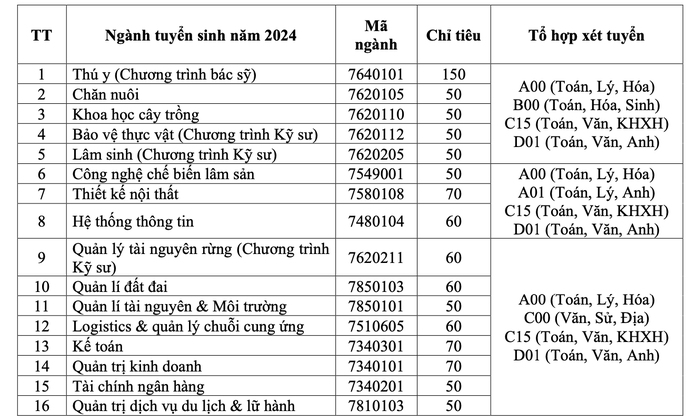 Loạt trường ĐH công bố thông tin tuyển sinh 2024- Ảnh 5.