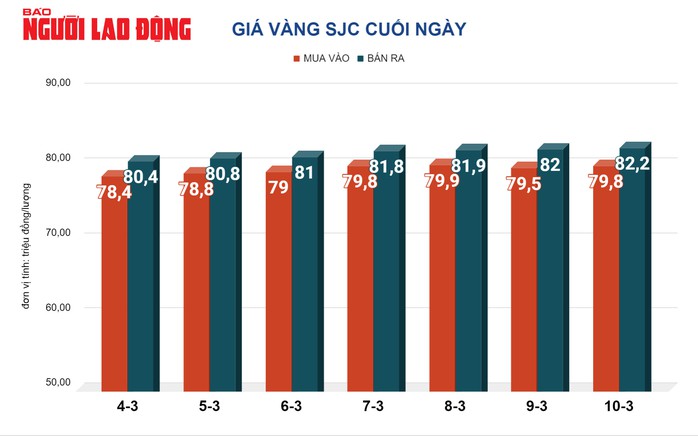 Giá vàng hôm nay 11-3: Vàng nhẫn chưa dừng đà tăng sốc- Ảnh 2.