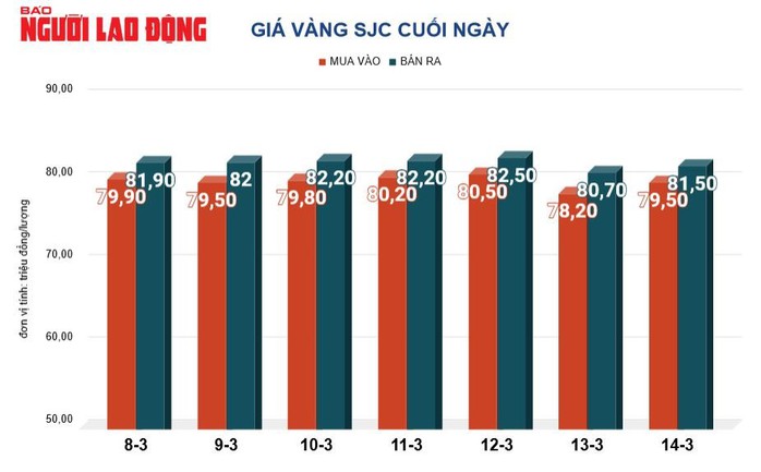 Giá vàng hôm nay, 15-3: Đảo chiều sụt giảm- Ảnh 2. Giá vàng hôm nay, 15-3: Đảo chiều sụt giảm- Ảnh 2.