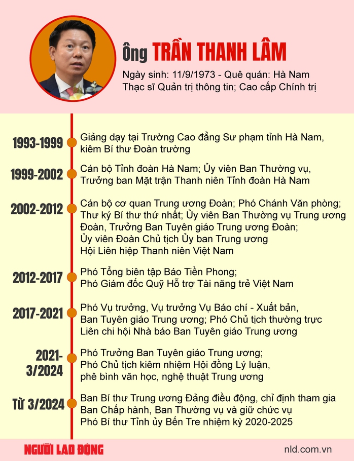 Ông Trần Thanh Lâm giữ chức Phó Bí thư Tỉnh ủy Bến Tre- Ảnh 5. Ông Trần Thanh Lâm giữ chức Phó Bí thư Tỉnh ủy Bến Tre- Ảnh 5.
