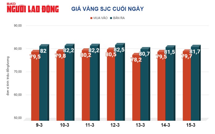 Giá vàng hôm nay, 16-3: Tiếp tục gây bất ngờ- Ảnh 2. Giá vàng hôm nay, 16-3: Tiếp tục gây bất ngờ- Ảnh 2.