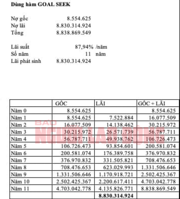 Vụ xài thẻ tín dụng 8,5 triệu đồng, “ôm” nợ 8,8 tỉ đồng: Con số 8,8 tỉ đồng ở đâu ra?- Ảnh 1. Vụ xài thẻ tín dụng 8,5 triệu đồng, “ôm” nợ 8,8 tỉ đồng: Con số 8,8 tỉ đồng ở đâu ra?- Ảnh 1.