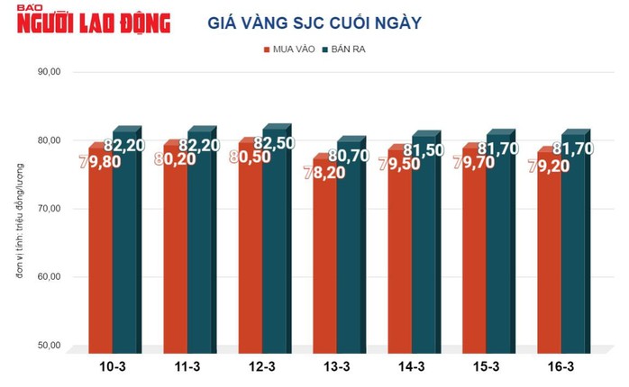 Giá vàng hôm nay 17-3: Chốt tuần, vàng SJC và vàng nhẫn đồng loạt giảm- Ảnh 2. Giá vàng hôm nay 17-3: Chốt tuần, vàng SJC và vàng nhẫn đồng loạt giảm- Ảnh 2.