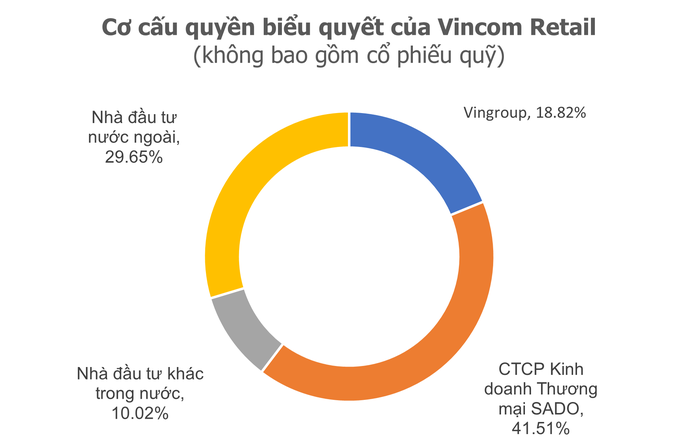 Vingroup nói gì về việc bán 41,5% vốn trung tâm thương mại Vincom?- Ảnh 1. Vingroup nói gì về việc bán 41,5% vốn trung tâm thương mại Vincom?- Ảnh 1.