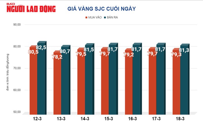 Giá vàng hôm nay, 19-3: Đảo chiều bật tăng- Ảnh 2. Giá vàng hôm nay, 19-3: Đảo chiều bật tăng- Ảnh 2.